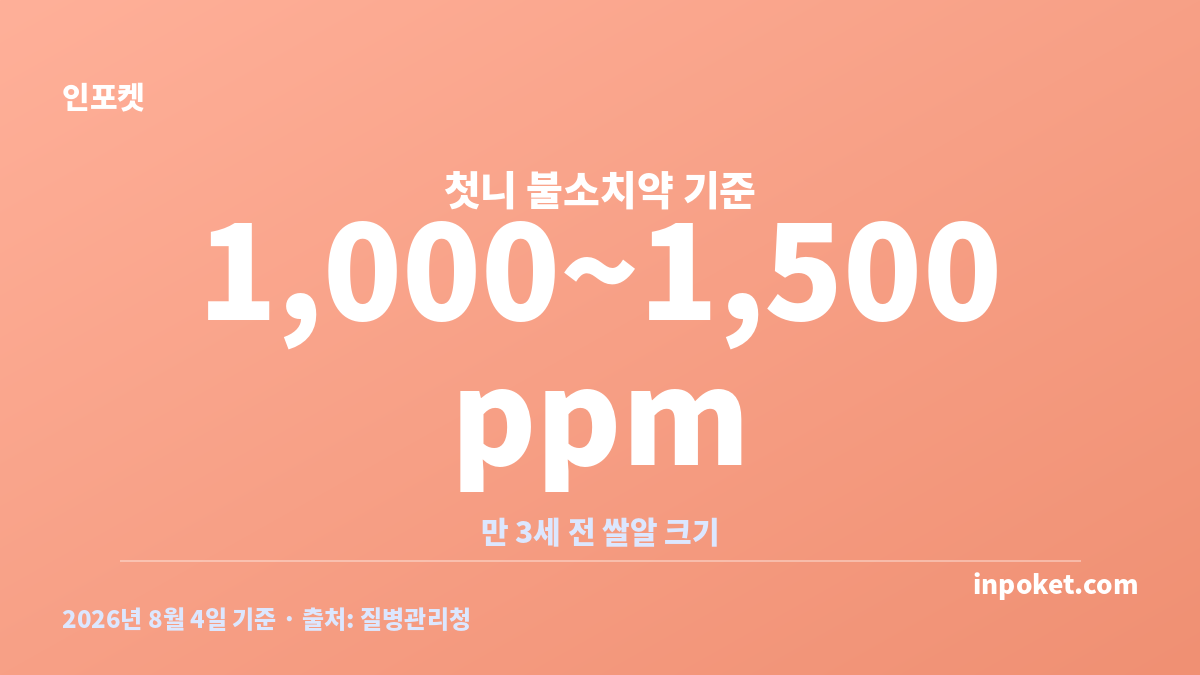아기 양치 시작 시기와 1,000~1,500 ppm 불소치약 쌀알 크기 사용 기준