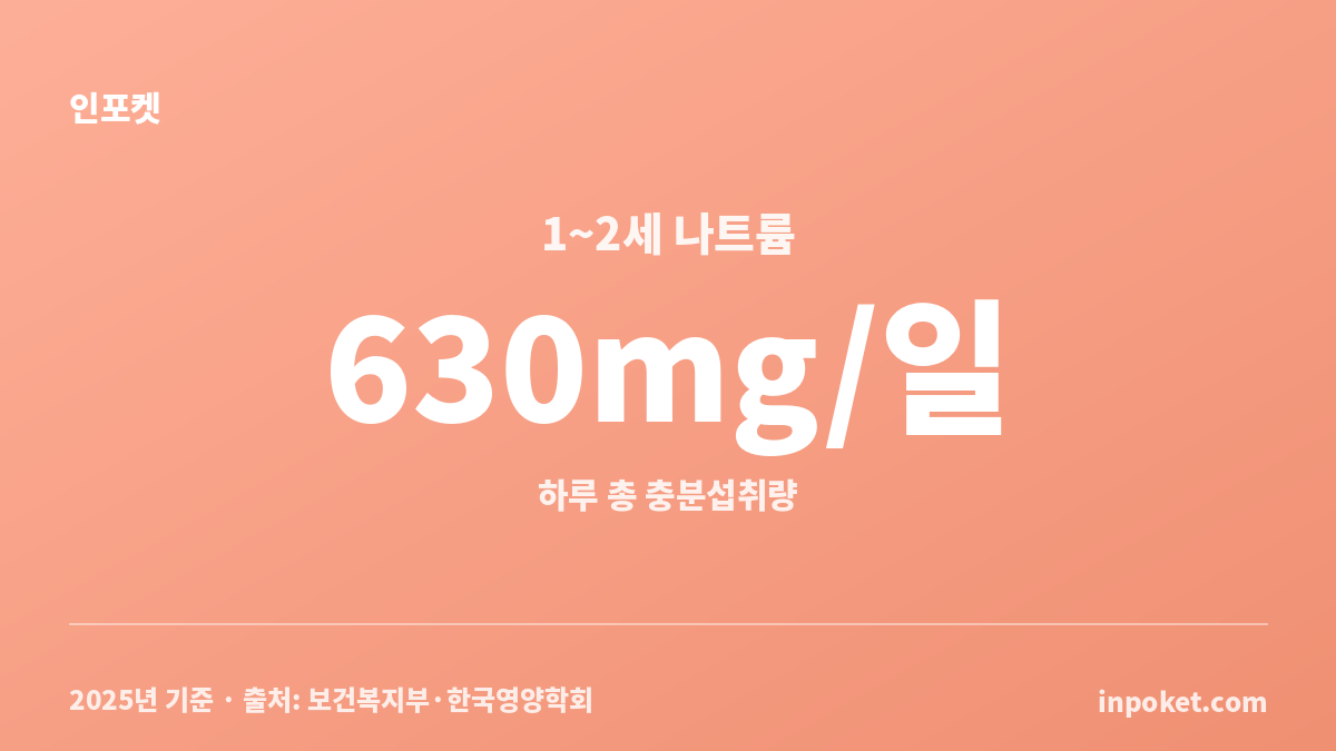 생후 12~15개월 이유식 간 판단에 참고하는 1~2세 나트륨 충분섭취량