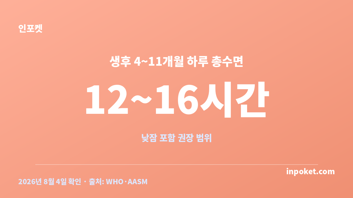 월령별 아기 수면시간 중 생후 4~11개월 하루 총수면 12~16시간 안내 카드