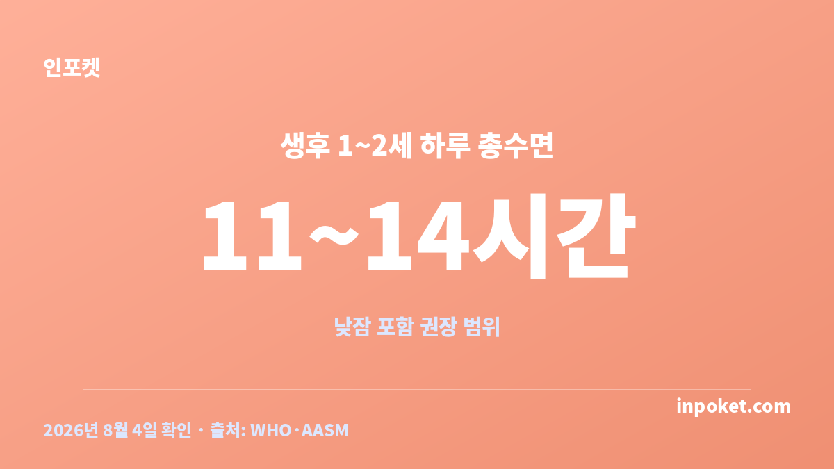 아기 낮잠 시간과 생후 1~2세 하루 총수면 11~14시간 안내 카드