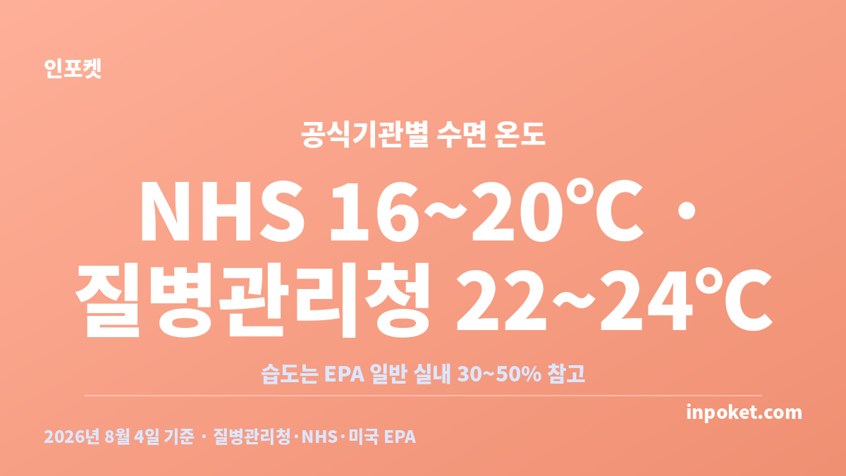 아기 수면 환경 온도와 습도의 공식기관별 대표 기준 비교 카드